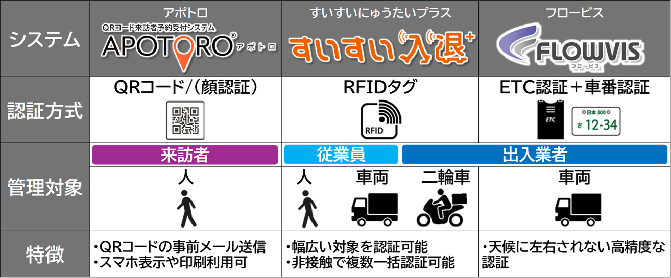 西部電気工業入退管理システム比較図