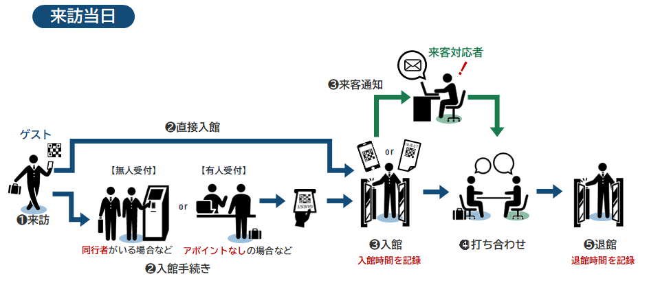 APOTORO_システム運用フロー_来訪当日