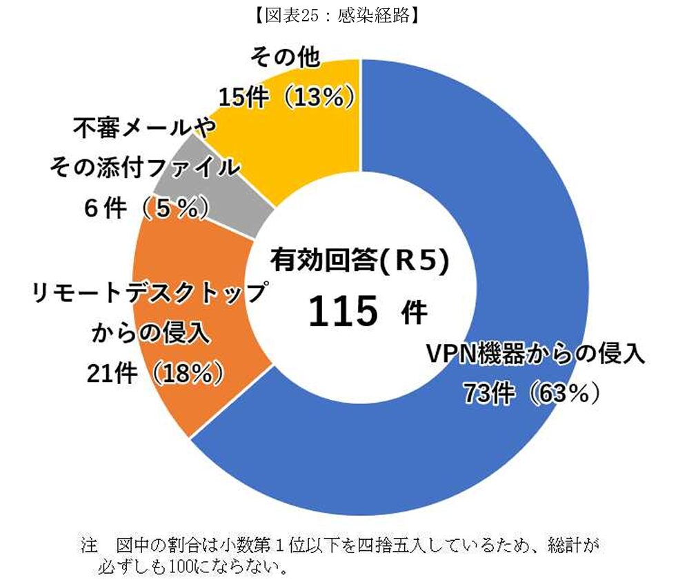 ランサムウェアの感染経路の変化について