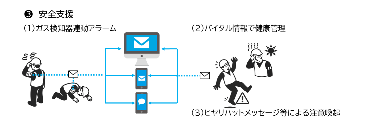 sxgp-安全支援-ガス検知器連動アラーム-バイタル情報で健康管理