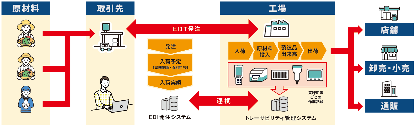 食品トレーサビリティ管理システムで異物混入リスクを低減-利用イメージ