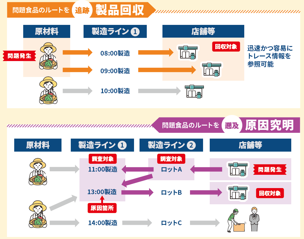 トレーサビリティ管理システム-事故時の迅速な回収対象の絞り込みや原因究明に役立ち、事故対応の早期解決・被害最小化が図れます