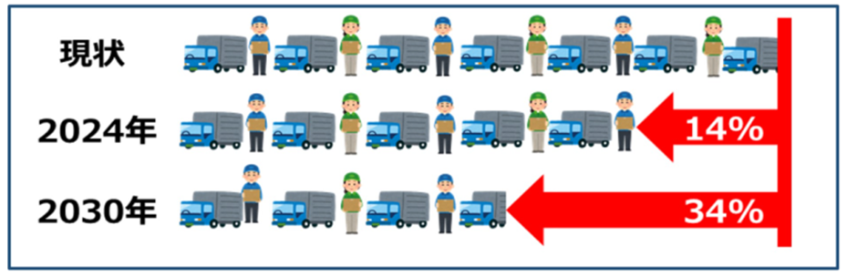 待機時間削減と物流課題解決への貢献