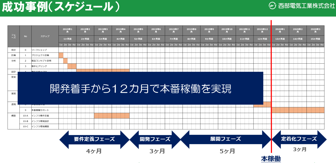 ERP導入失敗の理由とは？-成功事例（スケジュール）