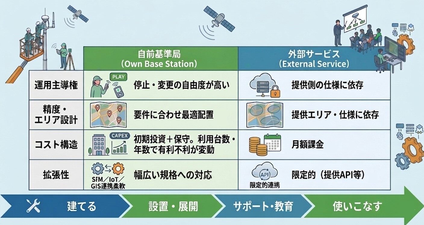 導入判断の参考：自前基準局と外部サービスの考え方（比較）