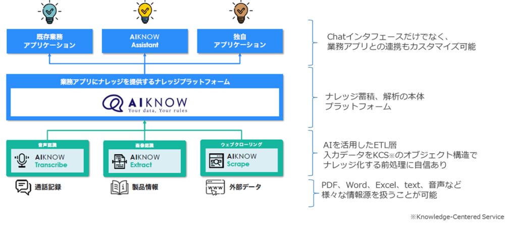 AIKNOWのシステム構造